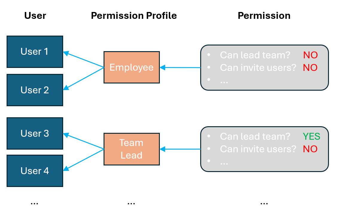 Diagram of users assigned to permission profiles, each profile holding a set of permission values