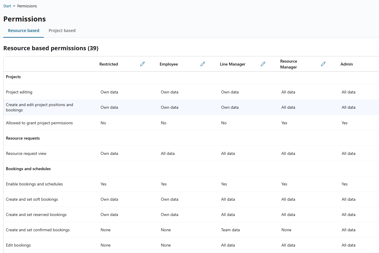 Resource based permissions for projects and bookings, with values per permission profile