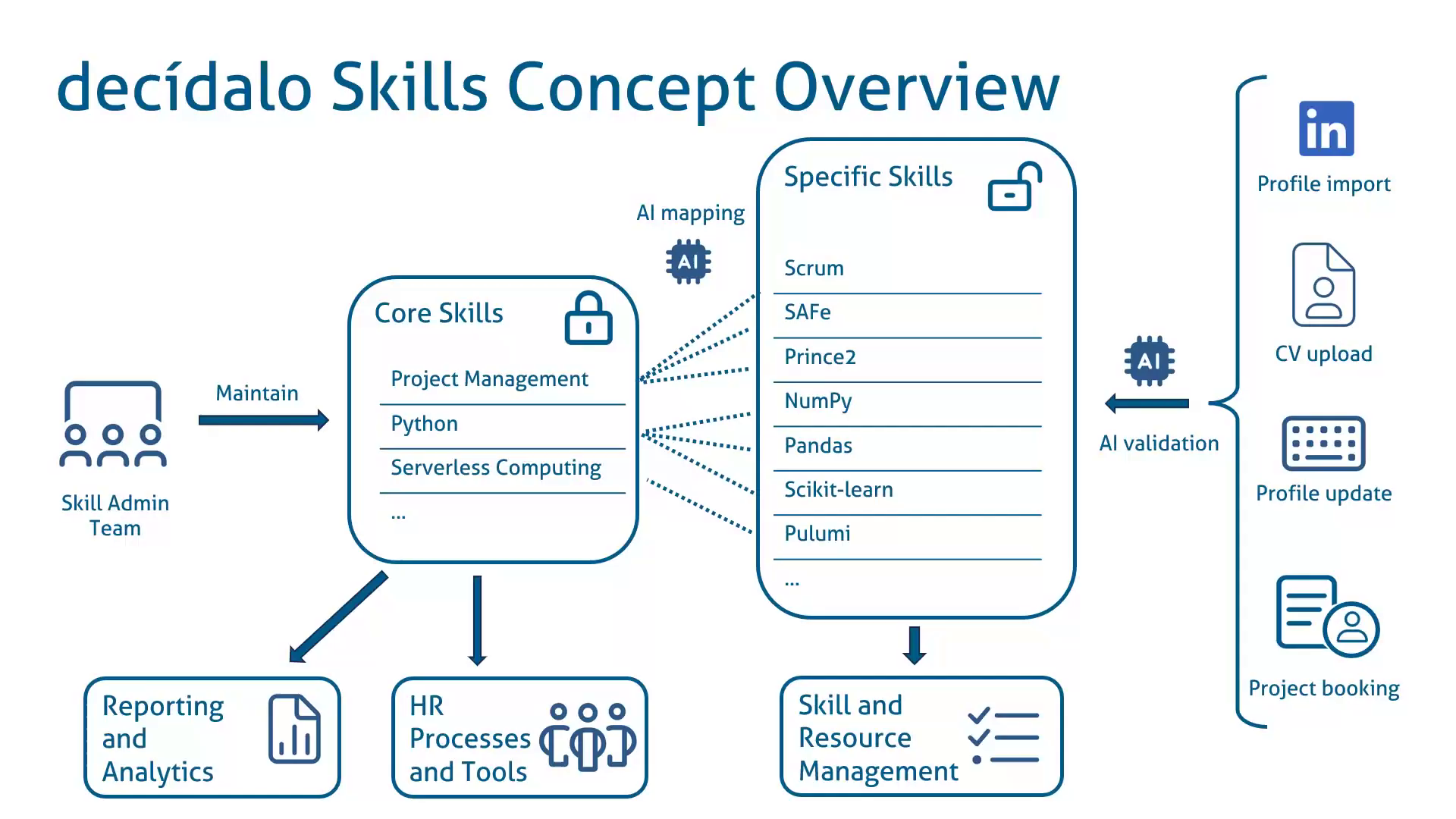 Diagram of maintained core skills linked by AI mapping to AI-validated specific skills from profiles, CVs and projects